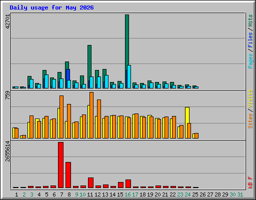 Daily usage for May 2026