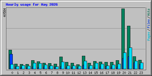 Hourly usage for May 2026
