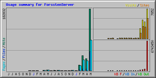 Usage summary for ForsstenServer